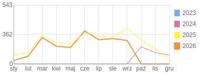 Wykres roczny blog rowerowy sebekfireman.bikestats.pl